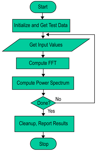 Algorithm flowchart for the Fast Fourier Transform benchmark Algorithm flowchart for the Fast Fourier Transform benchmark